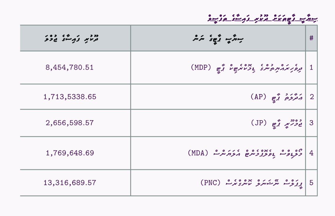 ސިޔާސީ ޕާޓީތަކަށް ޖުމްލަ 43 މިލިއަނަށް ވުރެ ގިނަ ރުފިޔާ ދޫކުރުމަށް ފޮނުވައިފި