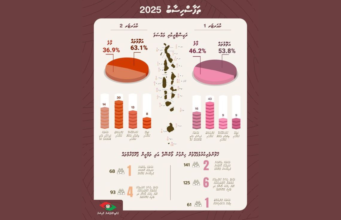 މިއަހަރު އޭސީސީއަށް އެންމެ ގިނައިން ހުށަހަޅާފައިވަނީ ޕްރޮކިއުމެންޓާ ގުޅޭ މައްސަލަތައް