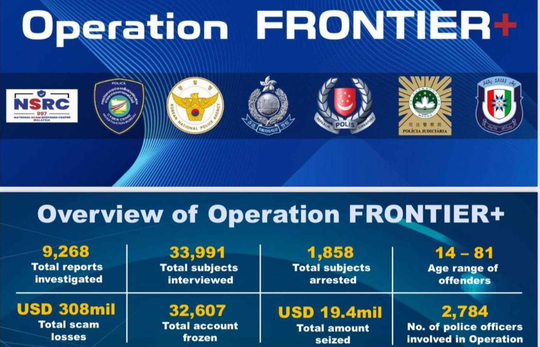ސްކޭމްތައް މަދުކުރުމަށް ފުލުހުންގެ ބައިނަލްއަޤުވާމީ އޮޕަރޭޝަނެއް ފަށައިފި